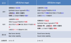 2回法と1回法の違い