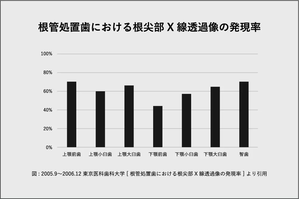 根管処置における根尖部のX線透過像の発現率