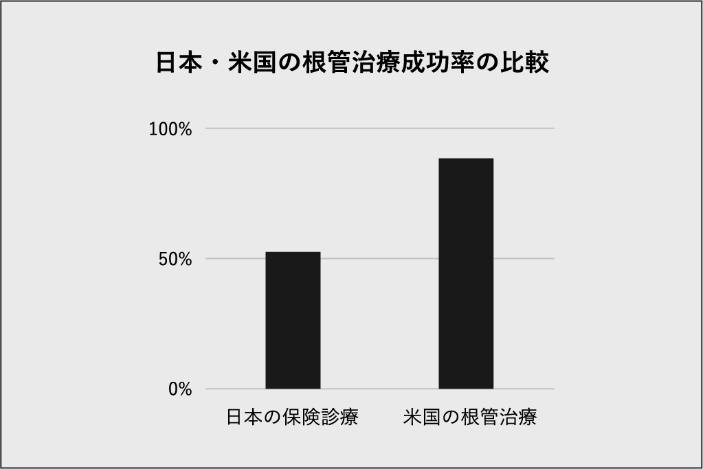 日本・米国の根管治療成功率の比較