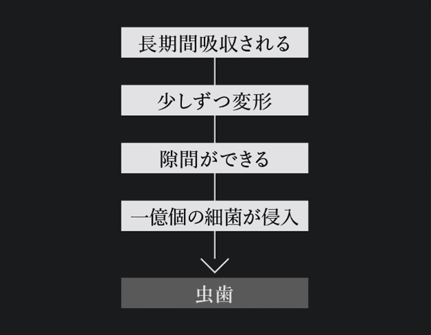CAD/CAM冠の性質：変形する