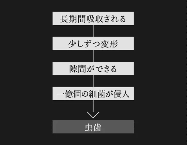 CAD/CAM冠の性質：変形する