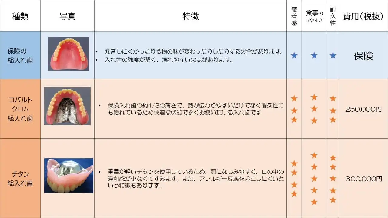 総義歯（入れ歯）一覧表