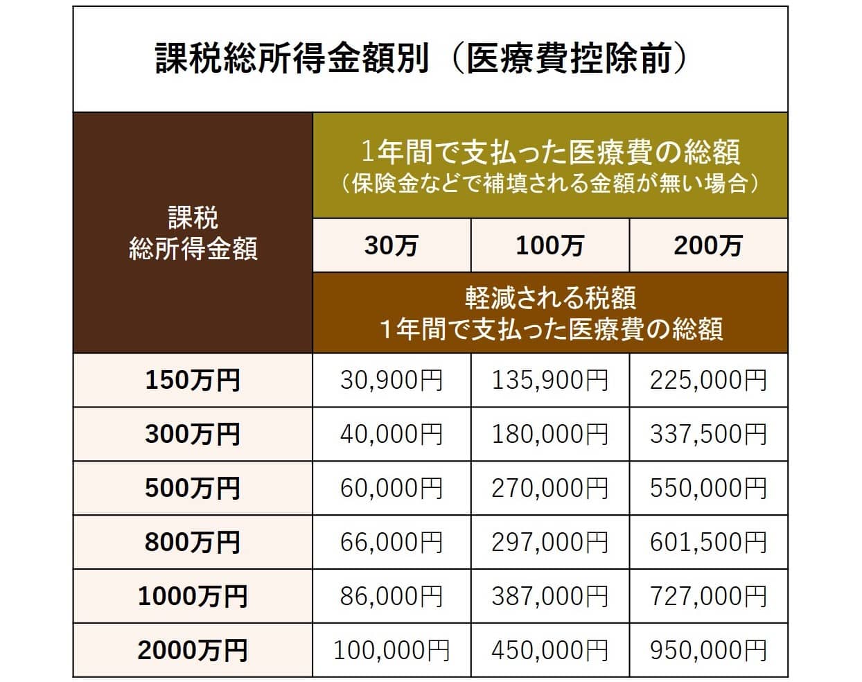 控除金額について