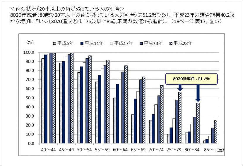 「80歳で20本の自分の歯」達成者は50.2％