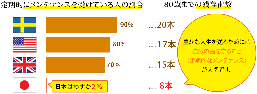 歯科先進国と比べ、定期検診を受けている人が少ない日本