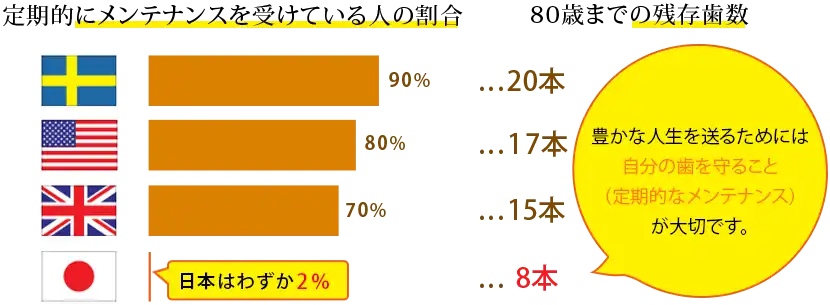 歯科先進国と比べ、定期検診を受けている人が少ない日本