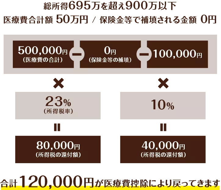 医療費控除について