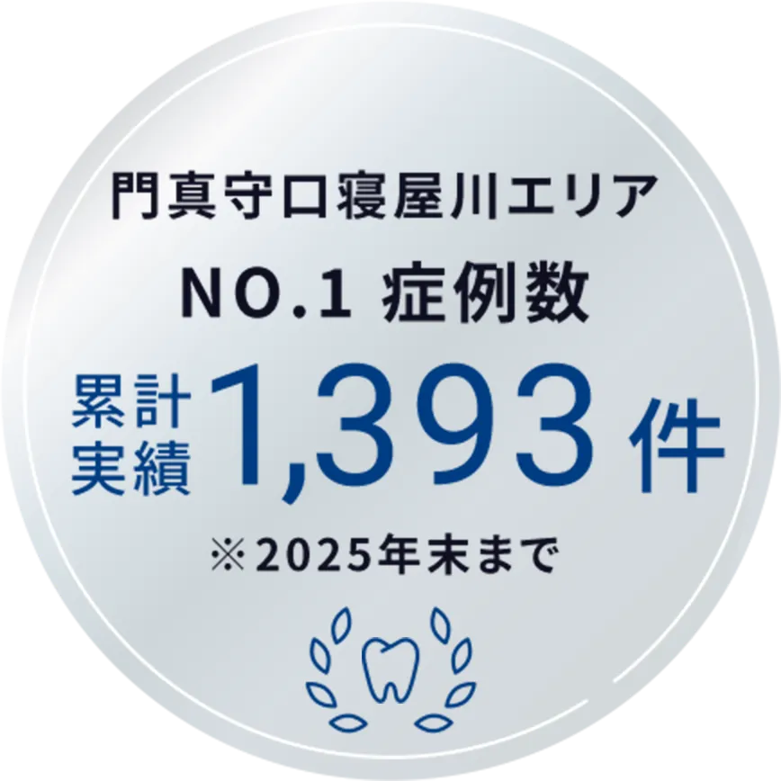 門真守口寝屋川エリア　ナンバーワン症例数　累計実績1393件　※2025年末まで