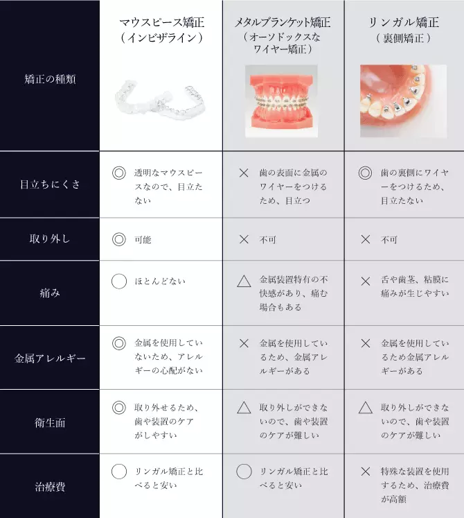 他の矯正との比較