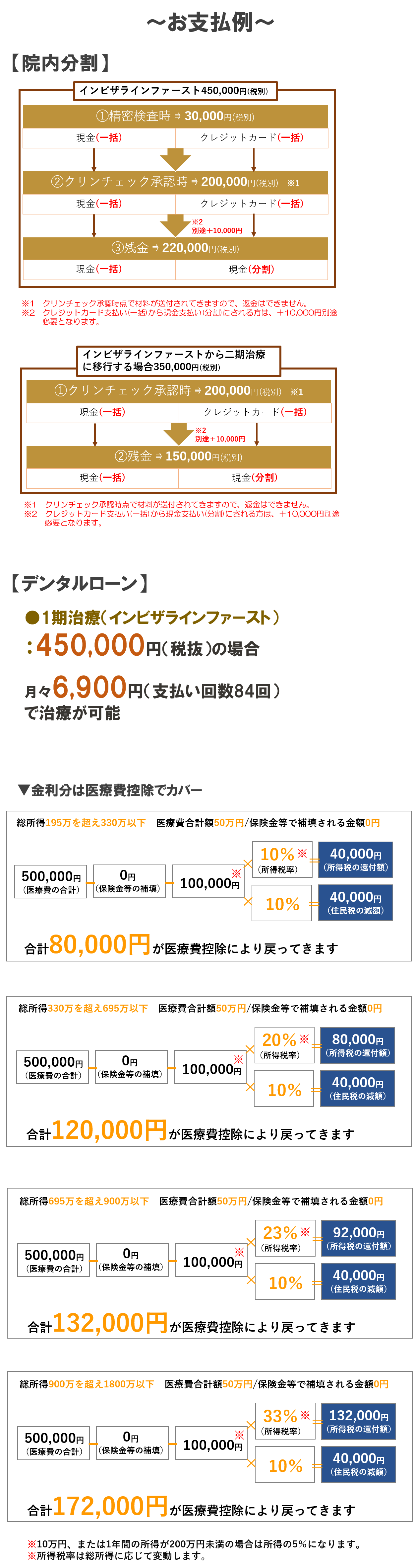 表側矯正（セラミックブラケット）：324,000円（税込み）の場合/ 支払回数00回全体矯正が月々0,000円 のお支払いで治療可能